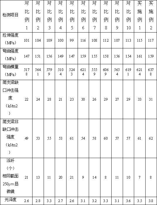 一种环保型高光泽低浮纤连续增强长玻纤聚丙烯复合材料的制作方法