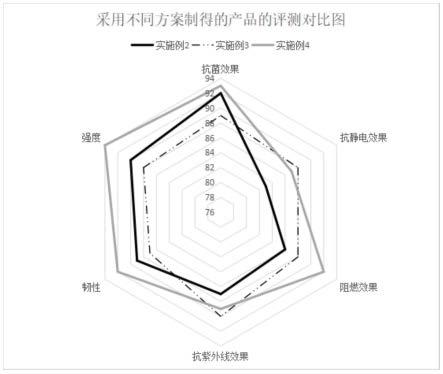 一种抗菌PVC涤纶包覆丝的制备方法与流程