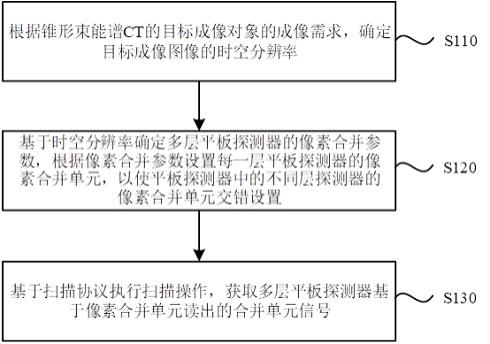 基于多层平板探测器的高时空分辨能谱CT成像方法和装置