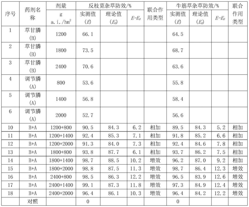 一种含调节膦的除草组合物的制作方法