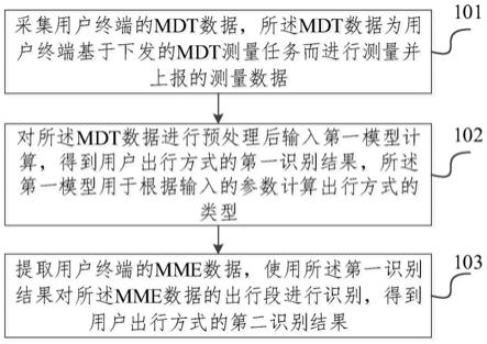 基于手机信令数据识别出行方式的方法、装置及电子设备与流程