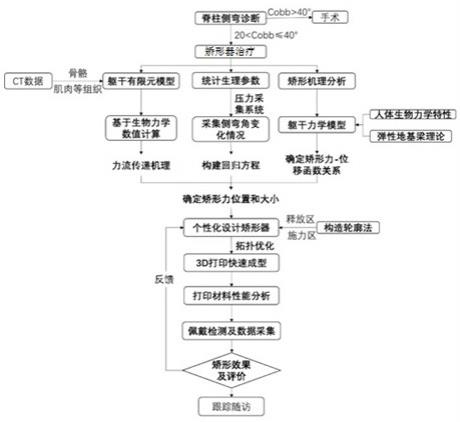 一种脊柱侧弯矫形器设计制造方法、脊柱侧弯矫形器