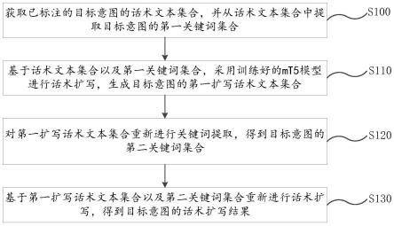 一种闭环的话术扩写方法、装置、计算机设备及存储介质与流程