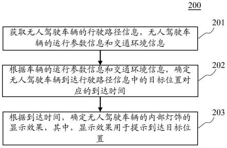 控制无人驾驶车辆内部灯饰的方法、装置、设备和介质与流程