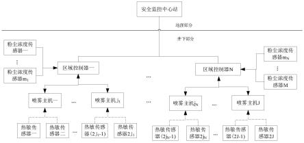 与安全监控融合联动的喷雾控制系统及其控制方法与流程