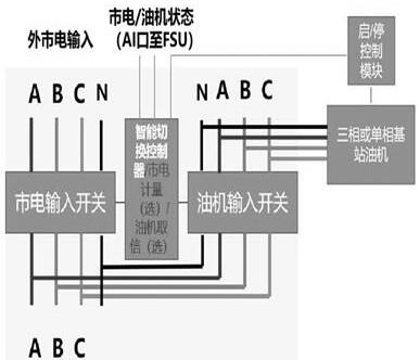 一种基站市电油机切换装置的制作方法