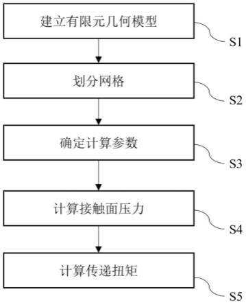 一种轴孔过盈连接传递扭矩的有限元分析方法与流程