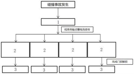 一种碰撞后车门自动解锁系统及解锁方法与流程