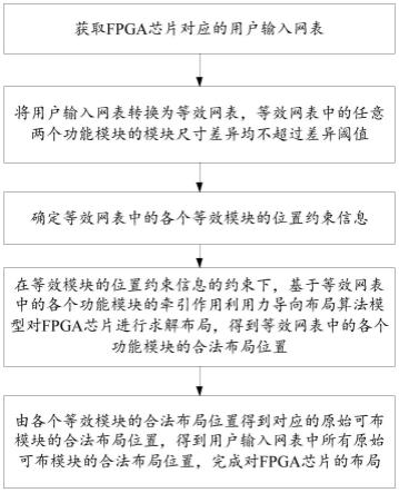 一种异构型FPGA的布局方法与流程