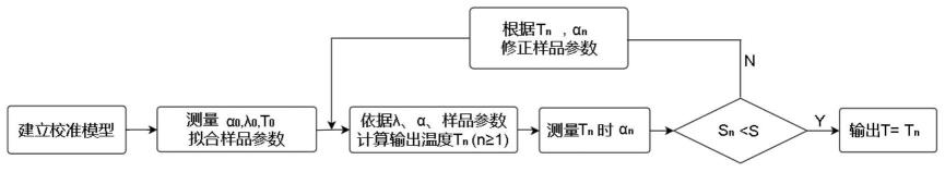 一种自校准控制NEAGaN电子源吸收系数的方法