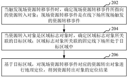 基于资源转移的定位方法、装置、计算机设备和存储介质与流程