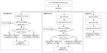 基于SVD的学生多维度探究能力评价方法、系统及存储介质