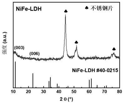 一种层状双氢氧化物纳米薄膜电极材料、制备方法及其应用