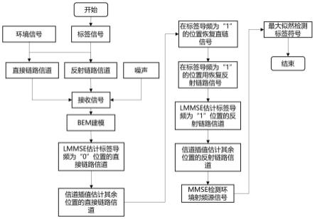 基于AmBC的双选信道LMMSE估计及ML检测方法