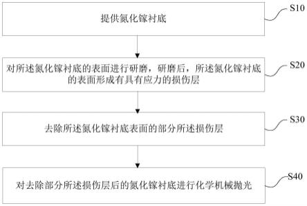 氮化镓衬底的处理方法与流程