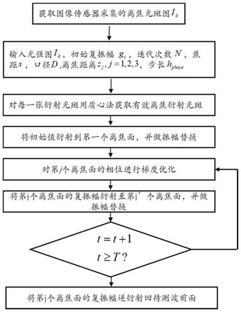 一种无支持域约束的相位恢复波前检测方法