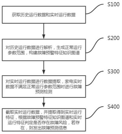 一种基于知识图谱的家电故障预测方法和系统与流程