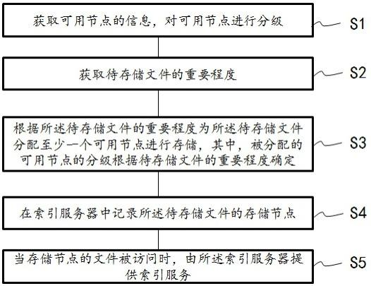 分布式文件存储和访问控制方法、计算机设备和存储介质与流程