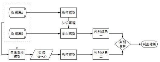 基于知识蒸馏和图像重构的遥感影像模型迁移方法与流程