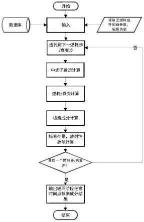 核反应堆乏燃料组件核素成分精确分析方法与流程