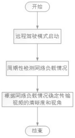 一种远程驾驶自适应视频码率控制传输方法与系统与流程