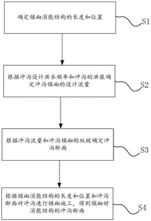 一种冲沟的布置方法及消能结构与流程