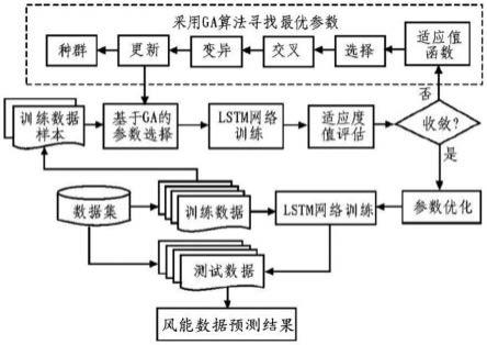 基于LSTM-GA模型的时间序列风能数据预测方法与流程