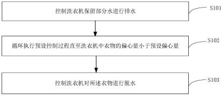 洗衣机的脱水控制方法、脱水控制装置及洗衣机与流程