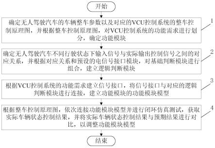 一种基于Modelica的无人驾驶汽车VCU控制系统的模型库构建方法与流程