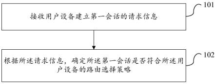 一种会话建立处理方法、装置及设备与流程