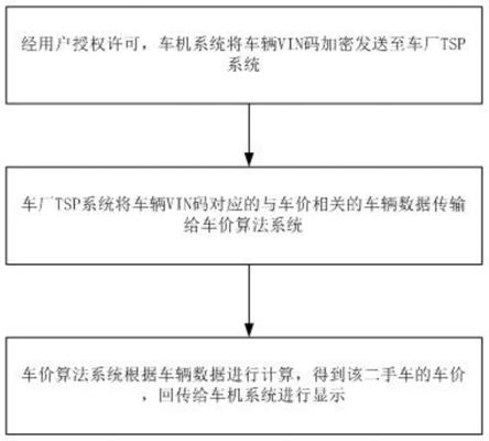 一种二手车报价的方法与流程