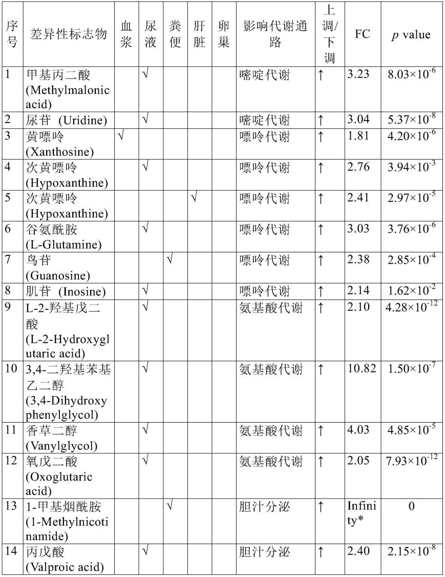 一种内源性标志物集合及其用于评估染料木素摄入情况的用途