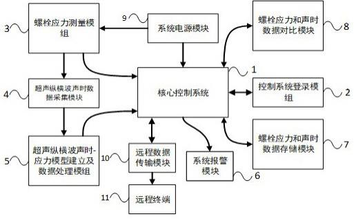 一种超声纵横波用于水轮机组紧固螺栓的在线应力检测系统的制作方法