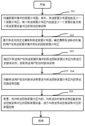 一种基于移动终端的家居控制方法及设备与流程