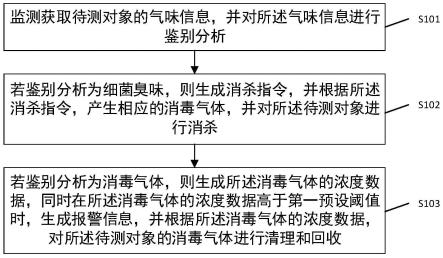 一种智慧消杀方法、装置、设备及存储介质与流程