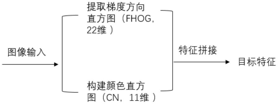 一种改进的核相关滤波跟踪算法