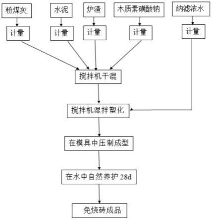 一种免烧砖浆料配方及免烧砖的制备方法