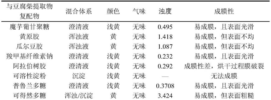 一种复合抑菌草莓保鲜液及其制备方法