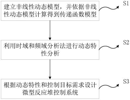 基于氦气布雷顿循环的微型反应堆控制系统及其设计方法