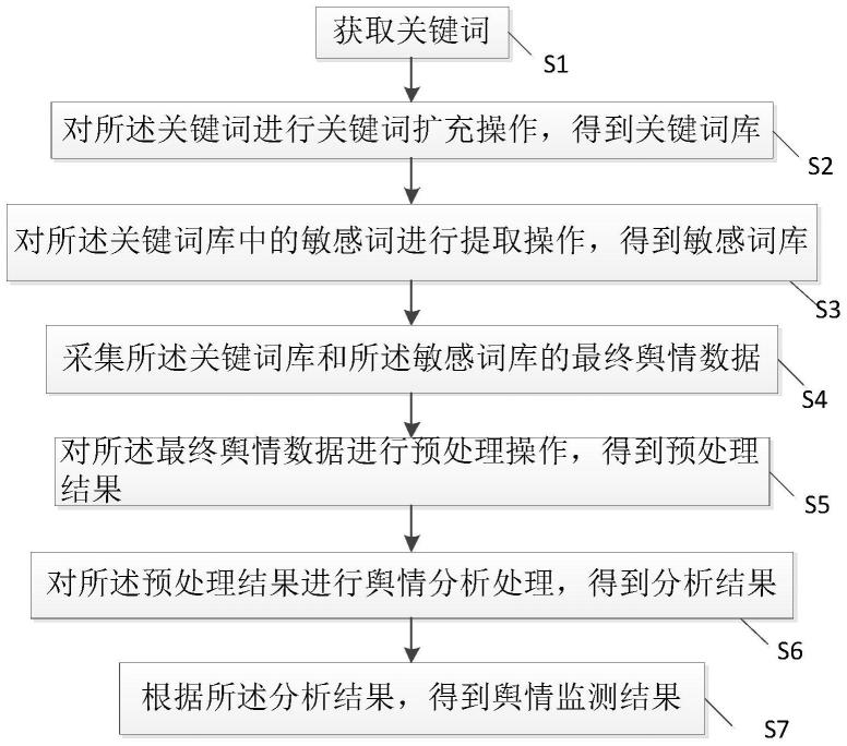 一种舆情监测方法和舆情监测系统