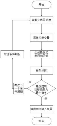 基于MPC算法的电动汽车调频延时补偿控制策略