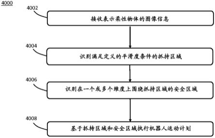 用于执行抓持区域检测的方法和计算系统与流程