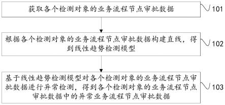 异常检测对象的确定方法及装置、存储介质、计算机设备与流程