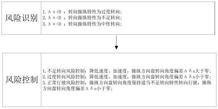 基于转向操纵特性的汽车转向行驶安全预警方法及装置