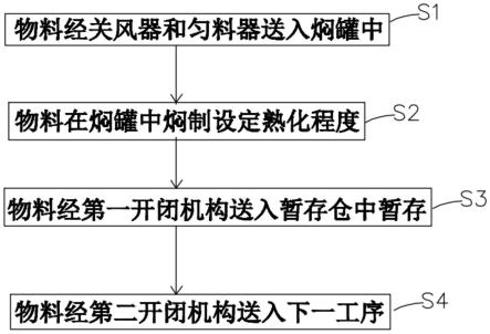 一种饲料焖制工艺及应用于该工艺的饲料焖制设备的制作方法