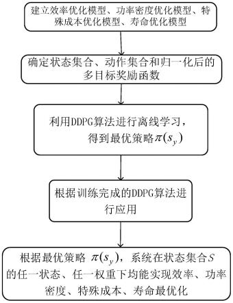 基于DDPG算法的光伏逆变器多目标优化方法