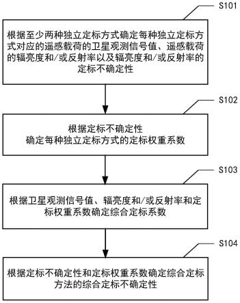 遥感载荷综合定标方法及装置与流程