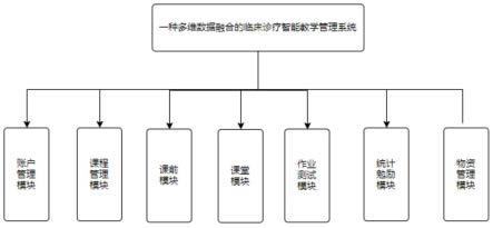 一种多维数据融合的临床诊疗智能教学管理系统及方法与流程