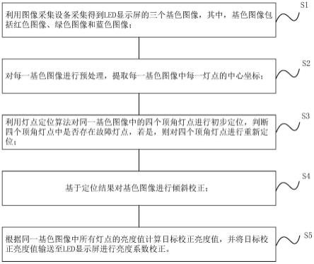 一种LED屏系数校正方法、装置和设备与流程