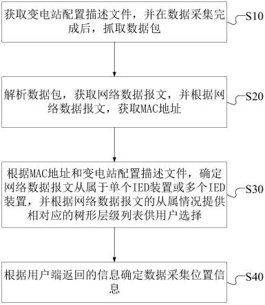 一种IED装置数据采集位置信息确定方法、装置及介质与流程